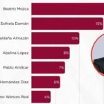 Morena lidera preferencias en Guerrero; Mojica encabeza encuesta