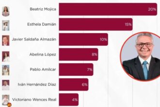 Morena lidera preferencias en Guerrero; Mojica encabeza encuesta