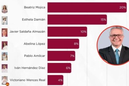 Morena lidera preferencias en Guerrero; Mojica encabeza encuesta