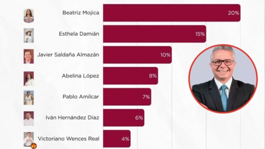 Morena lidera preferencias en Guerrero; Mojica encabeza encuesta